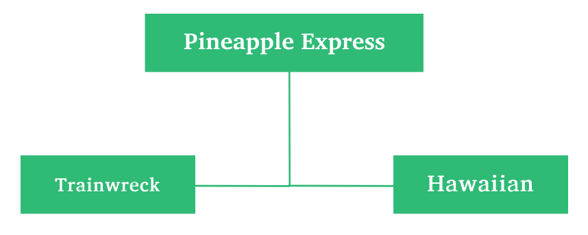 Pineapple Express Lineage Chart for Mobile